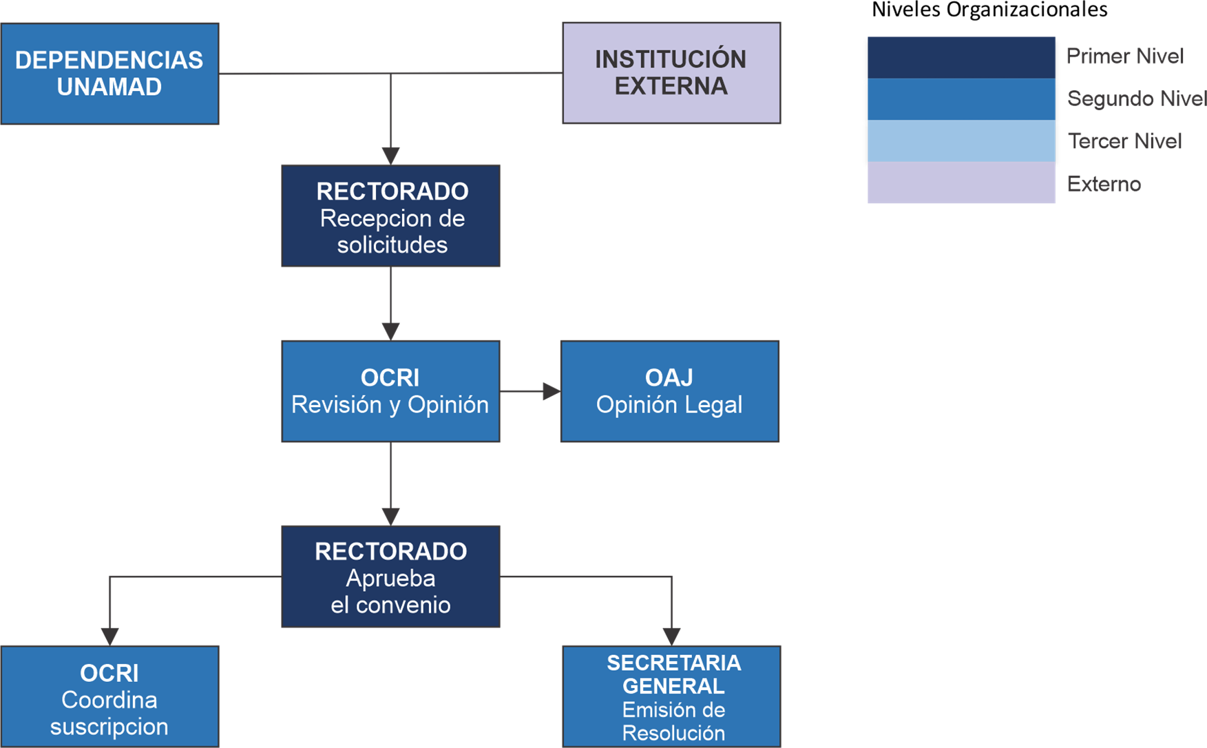 Flujograma de Suscripción de Convenios